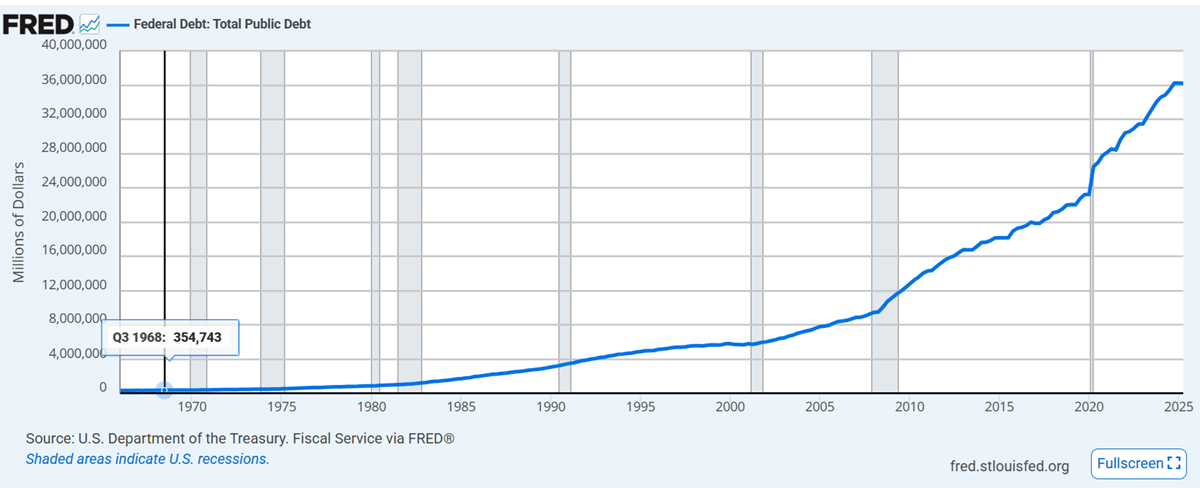 Line graph illustrating US spending efficiency in dollars per dollar