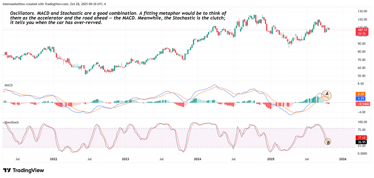 Oscilators. great for timing and targeting