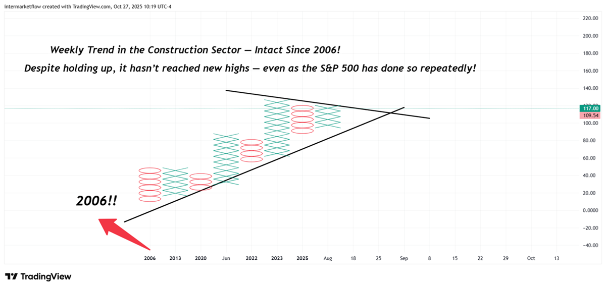 Point and Figure weekly XHB home builder technical set up