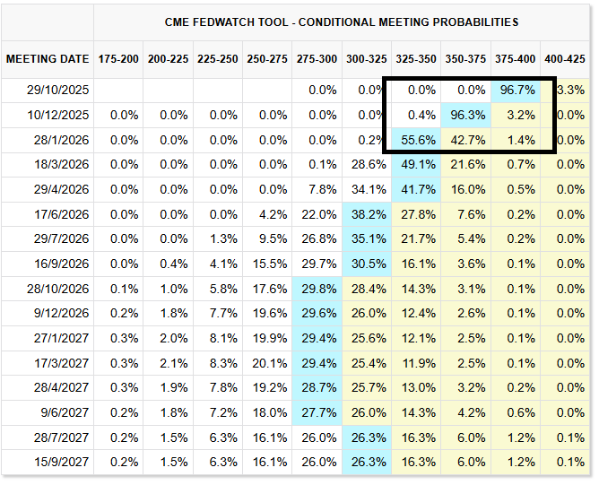Rate Cut Probabilities