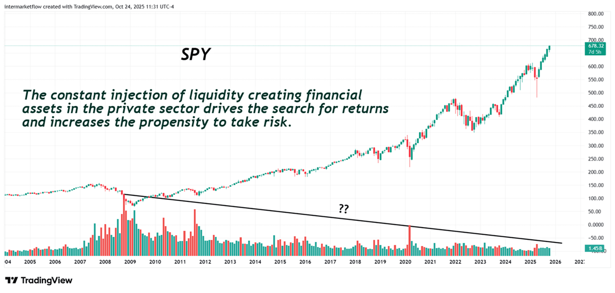Line graph labeled spy depicting market trends