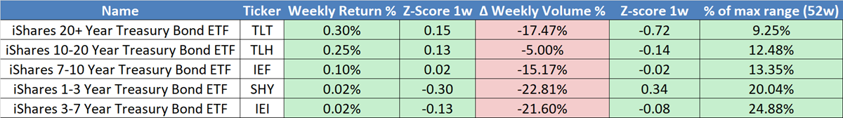Table with various items related to economy and markets