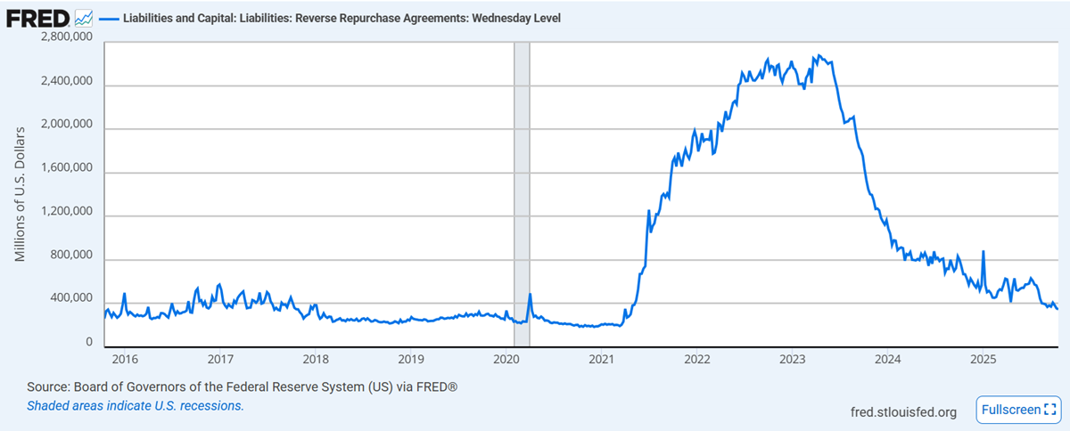 The evolution of Reverse Repo volume