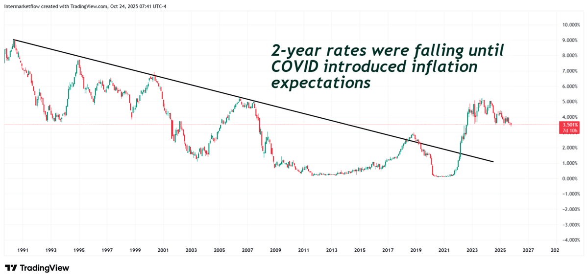 Line graph of stock market prices trend