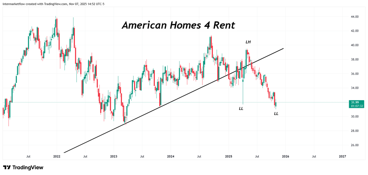 American Homes for rent