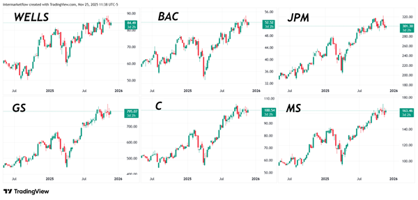 Big banks Big Banks. Same chart for all of them.