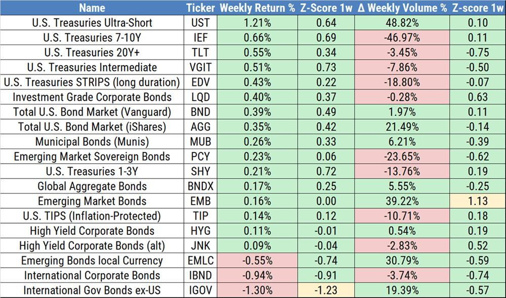 Bonds Table of top ten global stocks