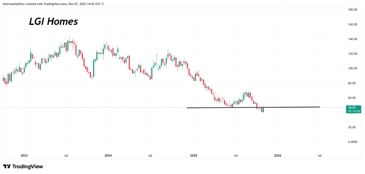 Chart depicting home price trends