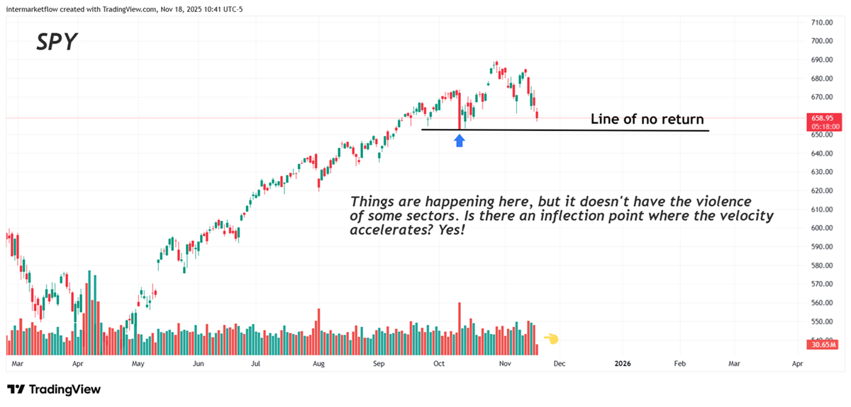 Chart showing return line in emerging correction trading
