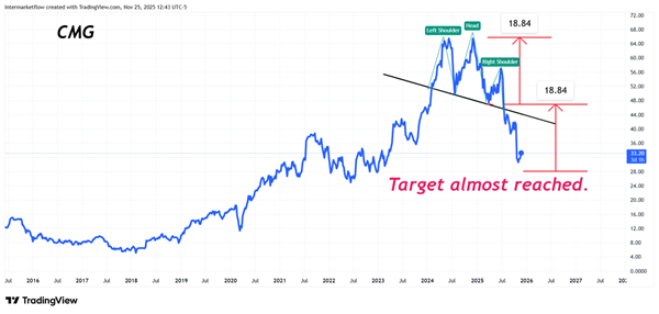 CMP , head and shoulders CMP , head and shoulders