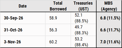 Colateral used in the REPO market last week when SOFR spiked