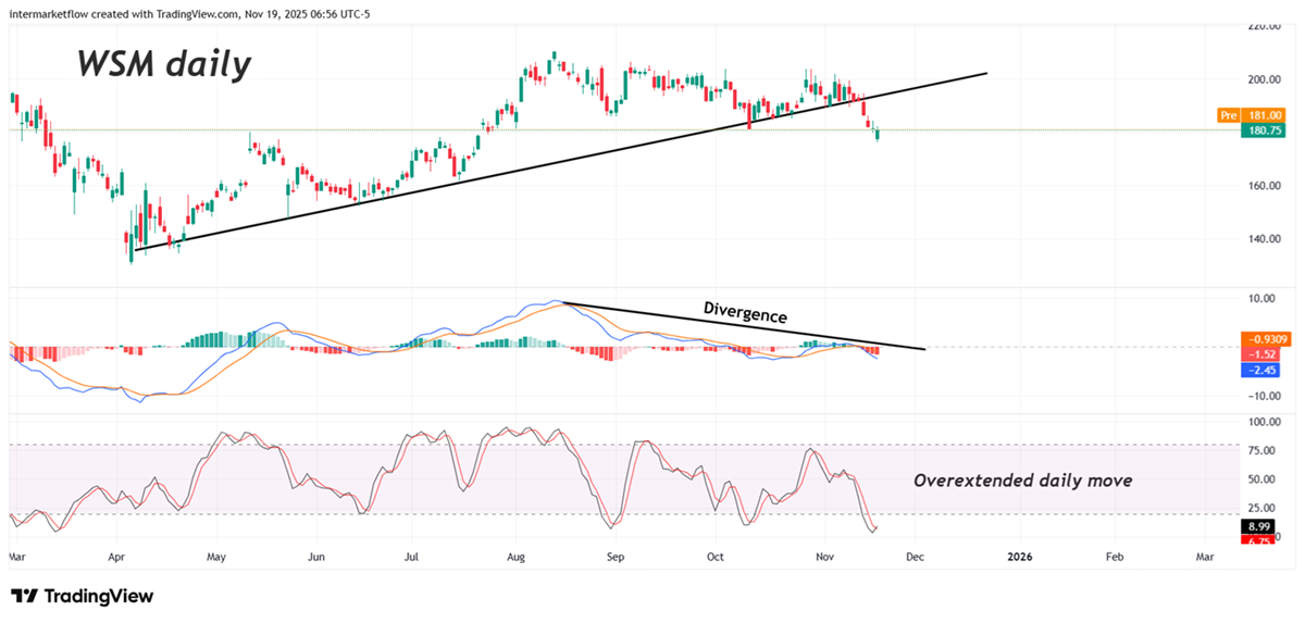 Daily movement wsm Daily Time frame