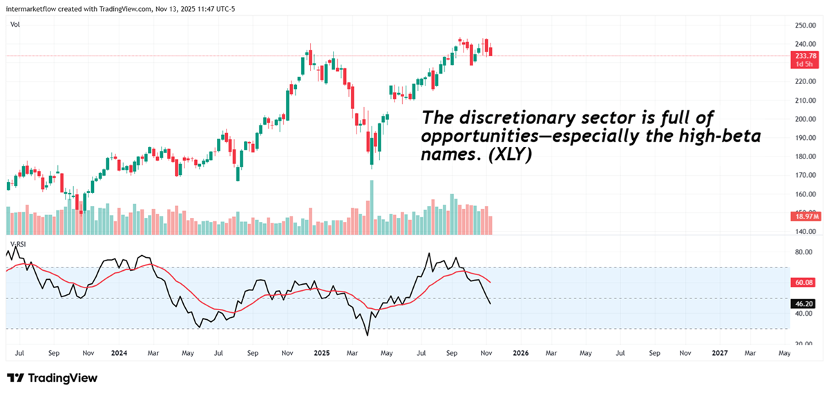 Discretionary Sector