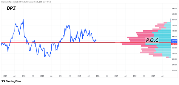 DPZ equilibrium price DPZ equilibrium price