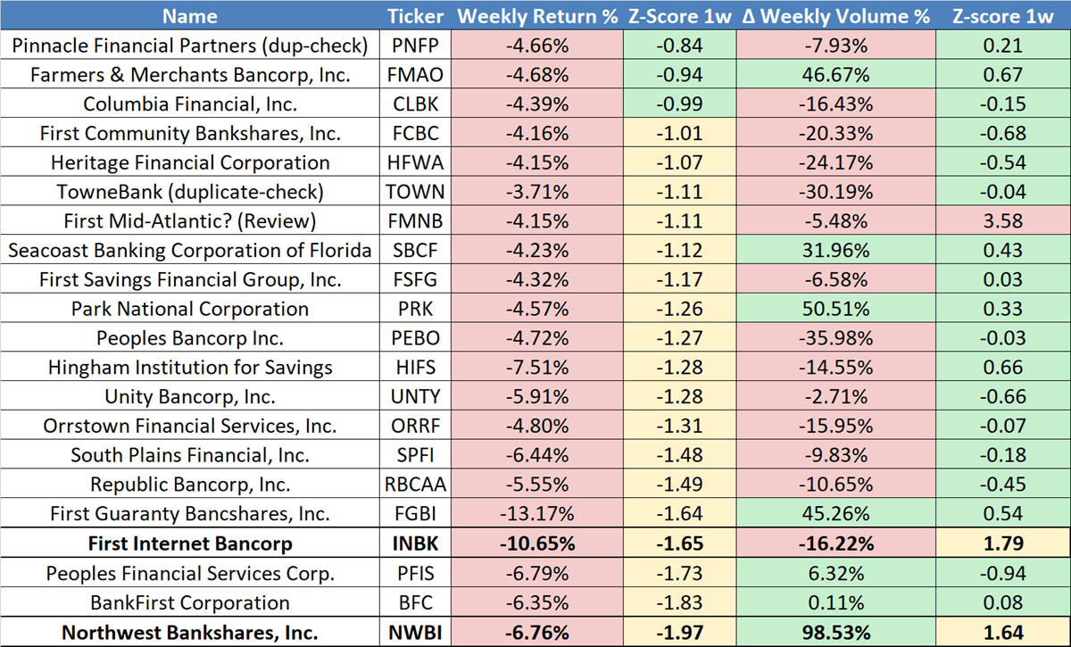Extreme concordances and divergences between volume and return within our macro and intermarket view are what guide us.XLF sector