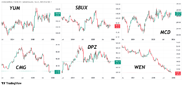 Fast Food six major. Same story for all of them