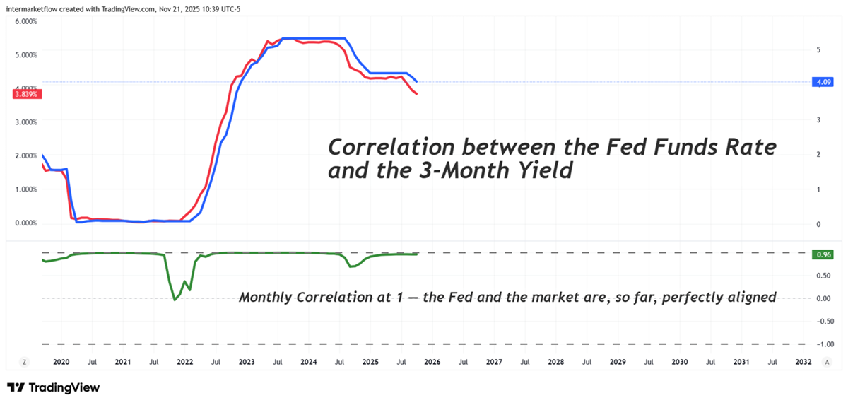 Fed funds correlation with 3 month yield Fed funds correlation with 3 month yield