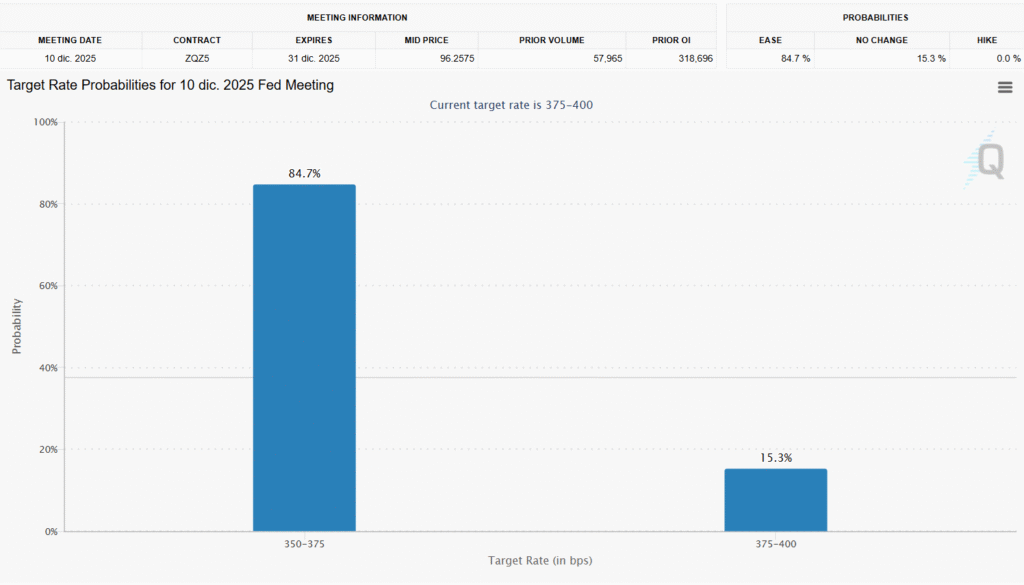 Fed rete cut probabilities for Dicember 10