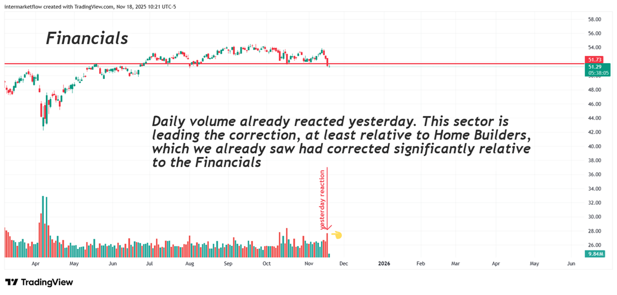 Financials Financial pre reaction. Leading this correction