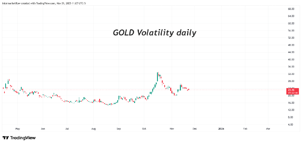 Gold Volatility Gold Volatility