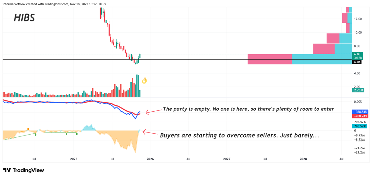 High Beta x 3 ETF high betax3