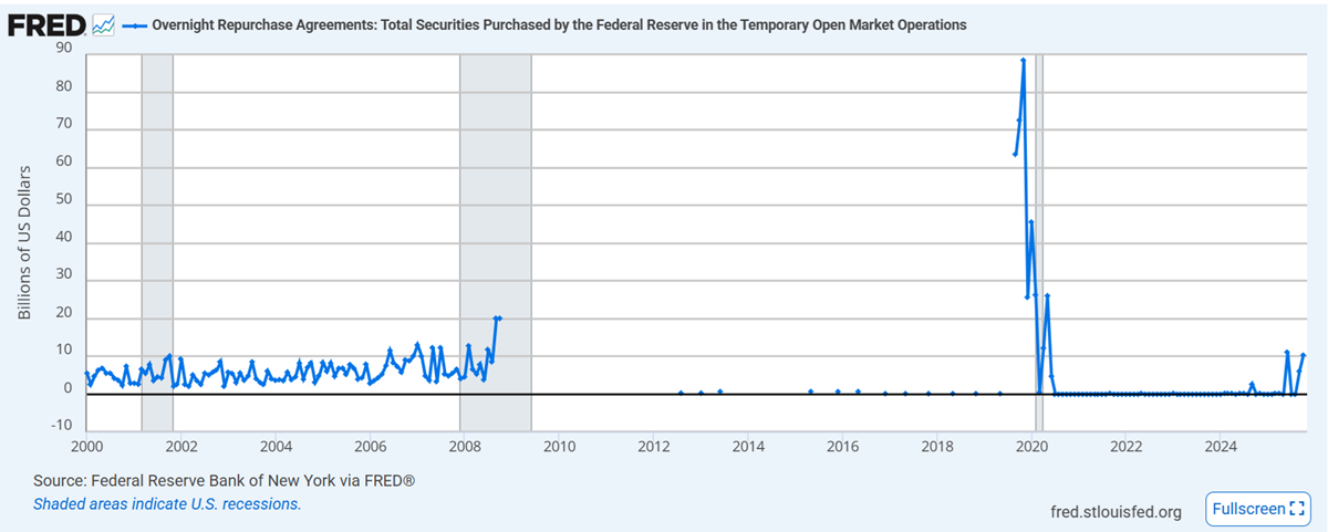 Historic levels for Liquidity Requests 