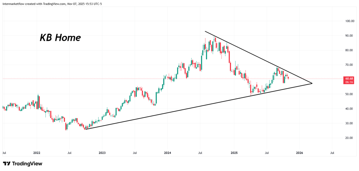 KB Home technical chart