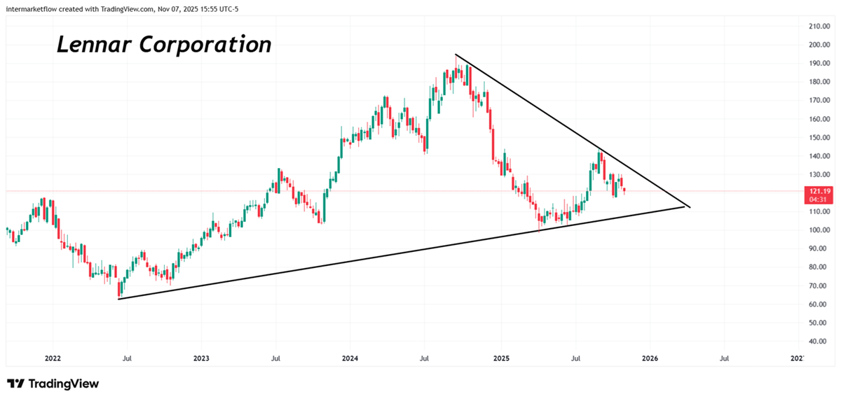 Lennar Coporation technical chart