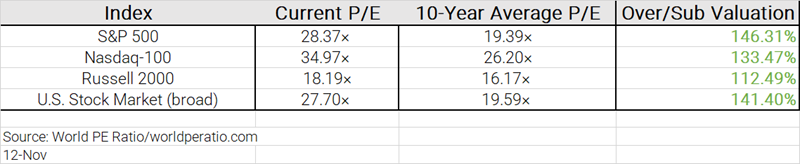 Markets P/E valuations today 
