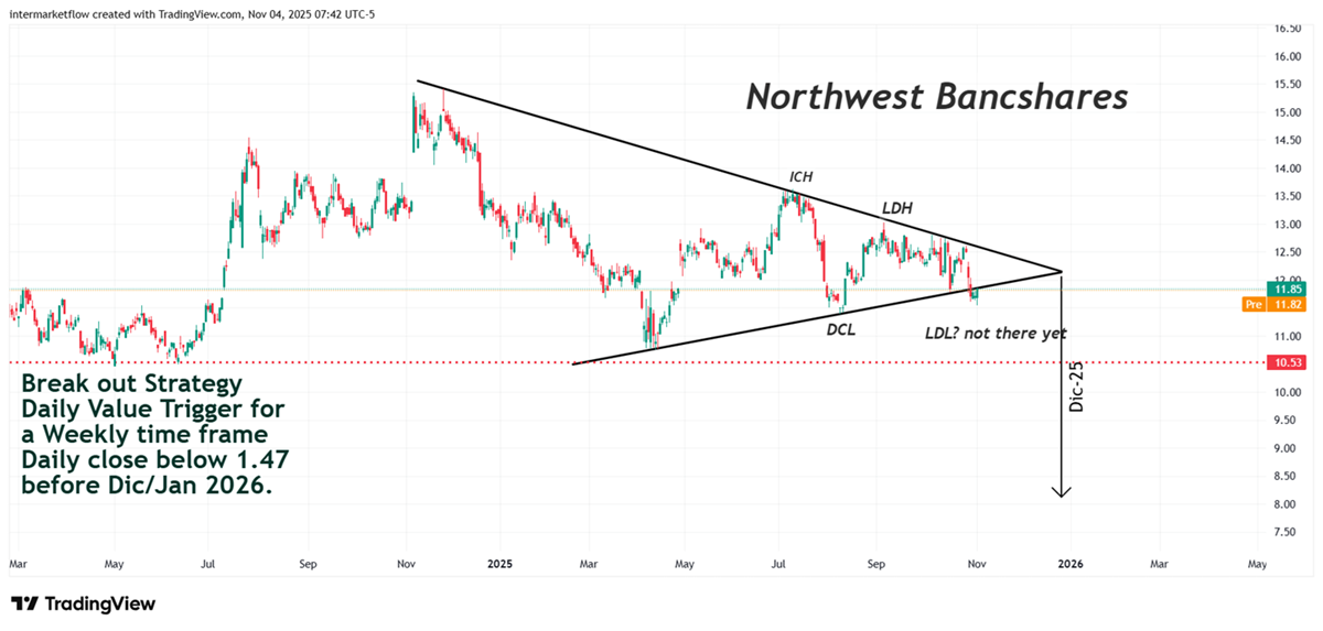 NWBI- Northwest Bancshares