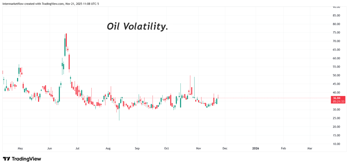Oil volatility Oil volatility