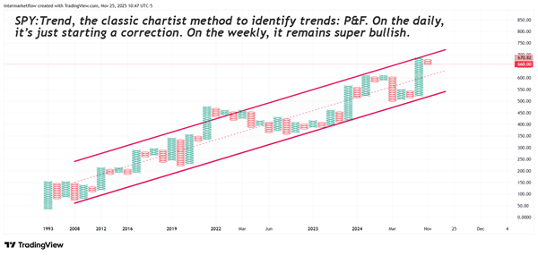 Point and Figure Point and Figure