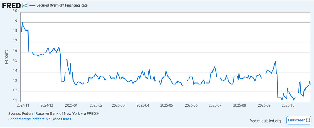 Last days Spikes in the SOFR rate. A reflection of the REPO market current situation