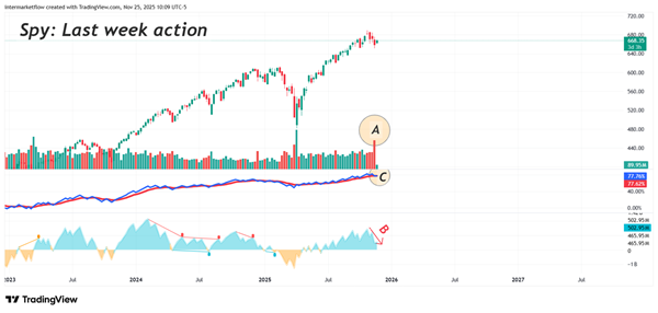 Spy weekly volume evolution Spy weekly volume evolution
