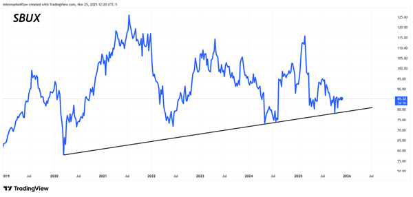 Starbucks technical Chart Starbucks technical Chart