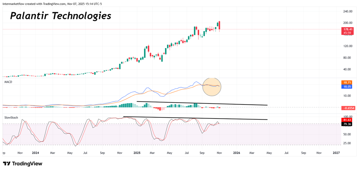 Stock market price chart showing Michael Burry contrarian trade from a technical perspective