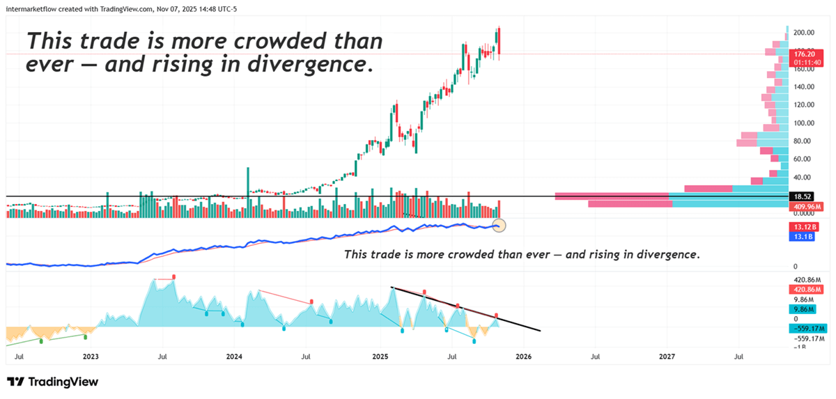 Stock market price chart showing Michael Burry contrarian trade from a technical perspective