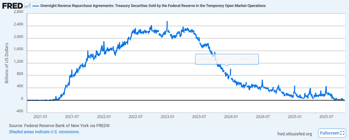 Volume in the Reverse Repo Market