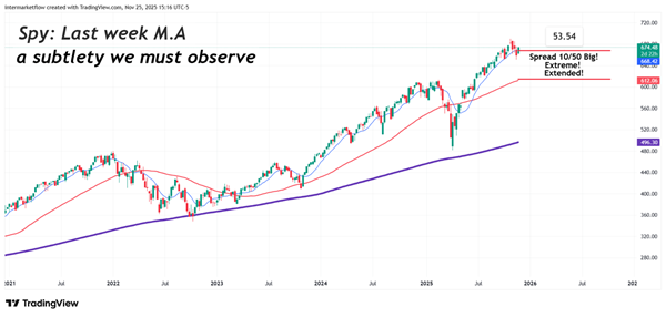 Weekly spread short term moving average Weekly spread short term moving average