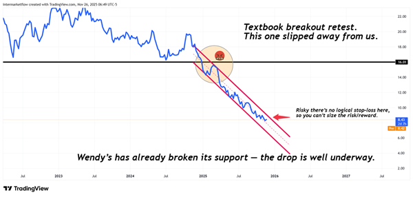 Wendy´s technical chart Wendy´s technical chart