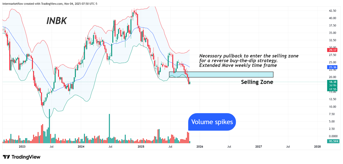 XLF: INWK- First Internet Bank Corp. Bollinger bands