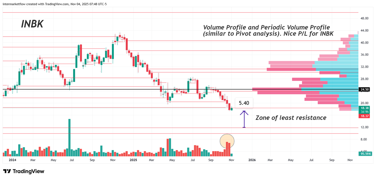XLF: INWK- First Internet Bank Corp. Technical Confirmation now via periodic volume profile