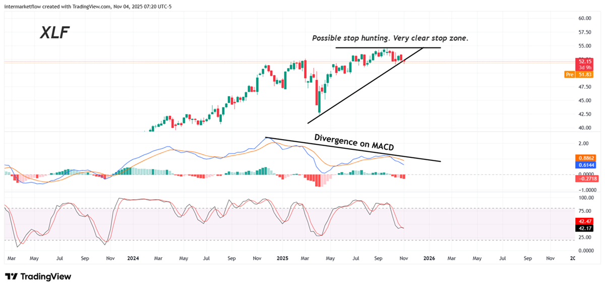 XLF weekly chartism analysis and Macd divergence