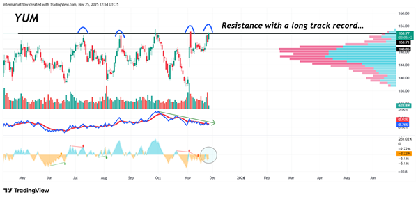 YUM technical Chart YUM technical Chart