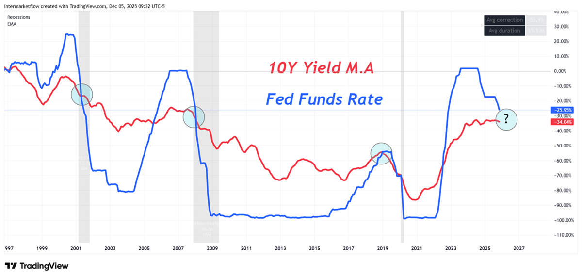 10 year as a coincident indicator of recessions