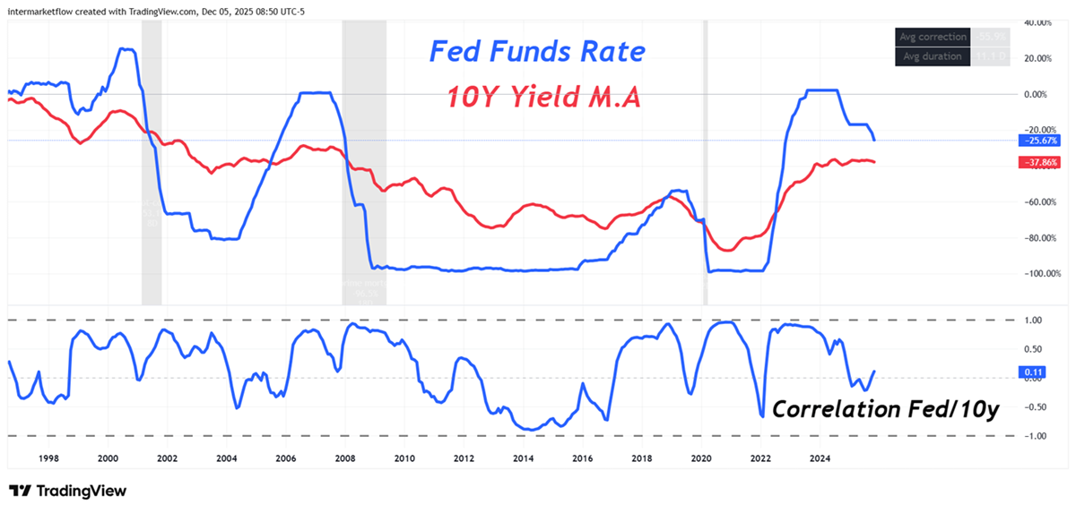 10 year yield correlation with the fed funds rata