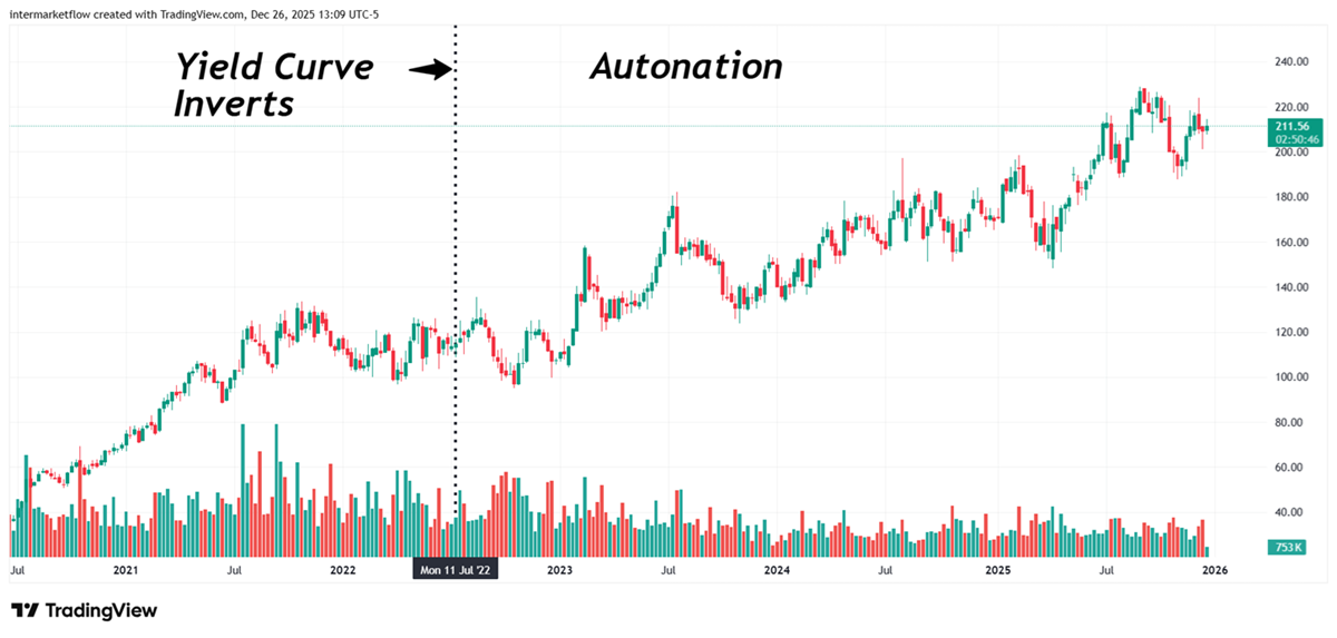 Autonation and yield curve inversion