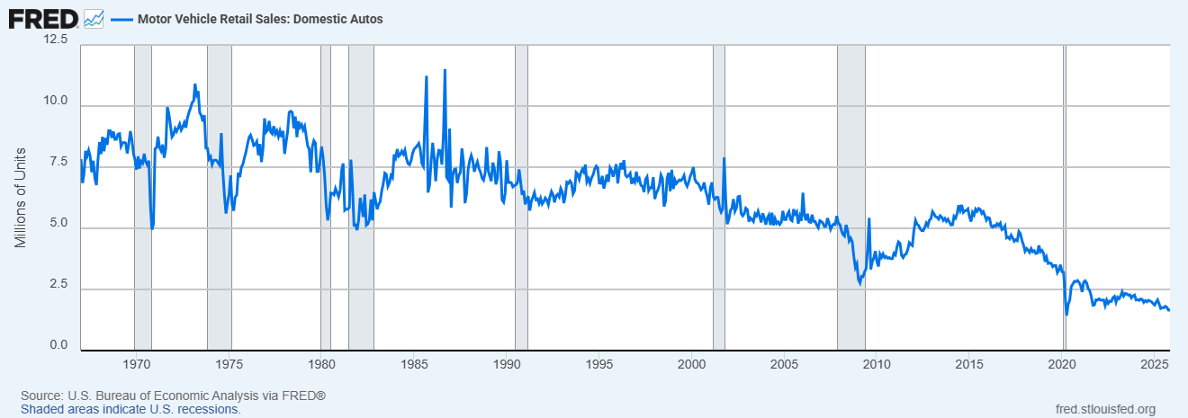 Car sales. Historic perspective