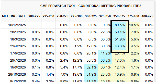 Fed probabilities