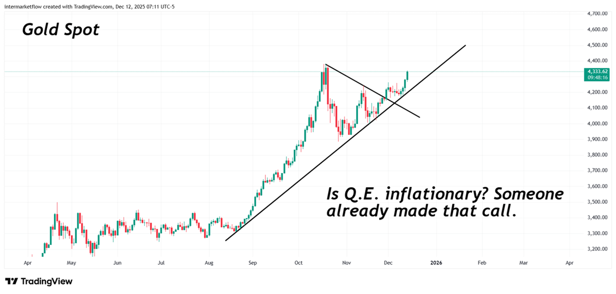 Intermarket always leads the way- Gold leads